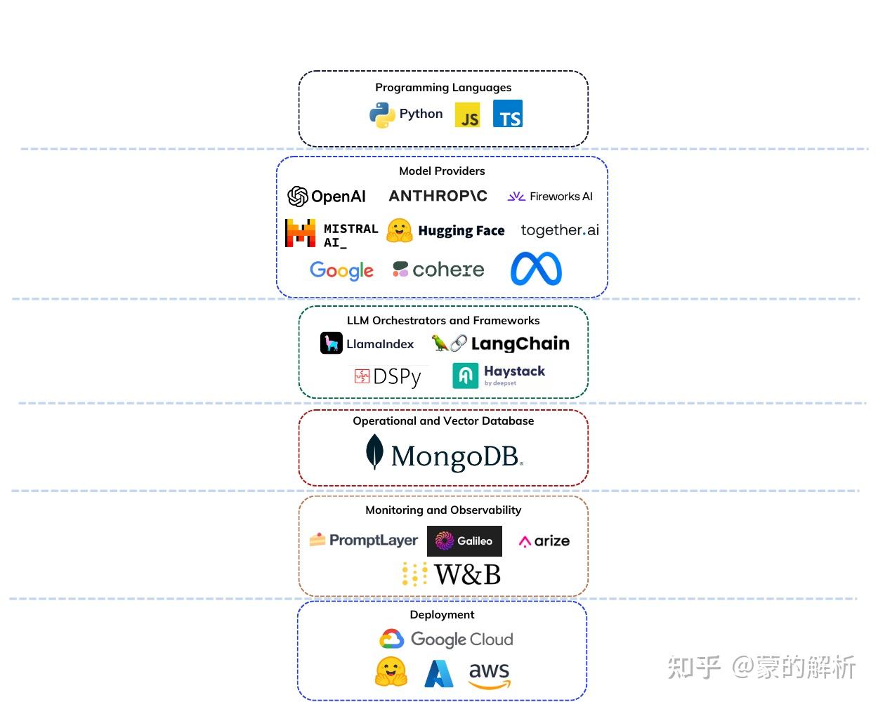 Understanding the AI Stack In the Era of Generative AI 了解生成式人工智能时代的人工智能 ...