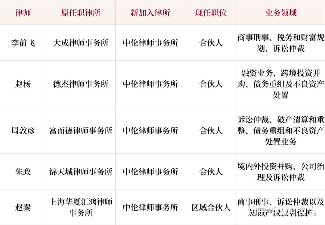 金杜新设温哥华和洛杉矶办公室;高伟绅扩大纽约办公室规模;多家外资所2025财报;Harvey将在新加坡开设办公室 | 誉问半月谈 - 知乎