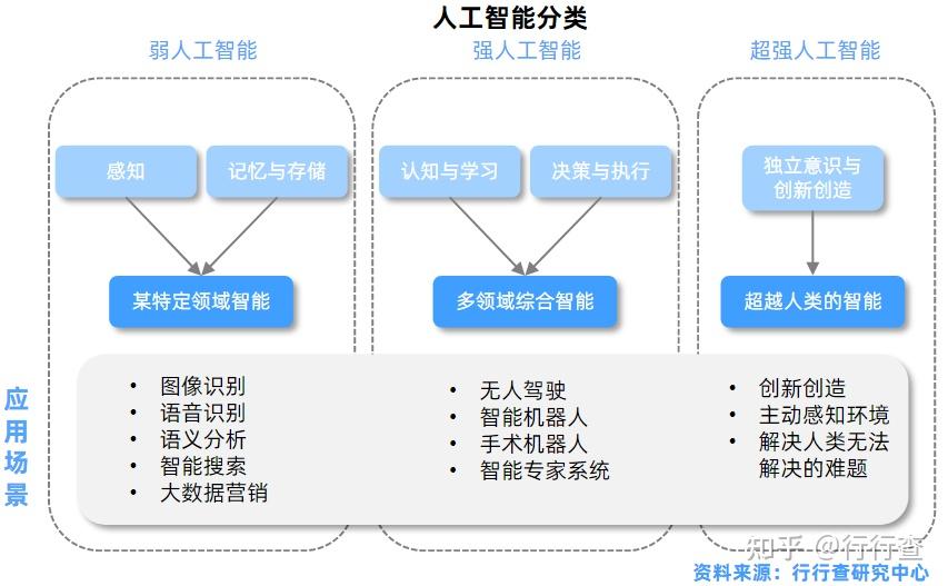 人工智能的定义？ 知乎