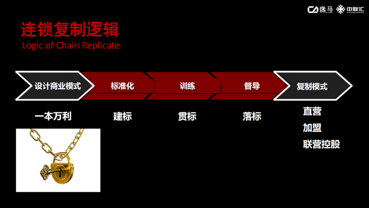 解锁《连锁经营全程解决方案大系统》 - 知乎