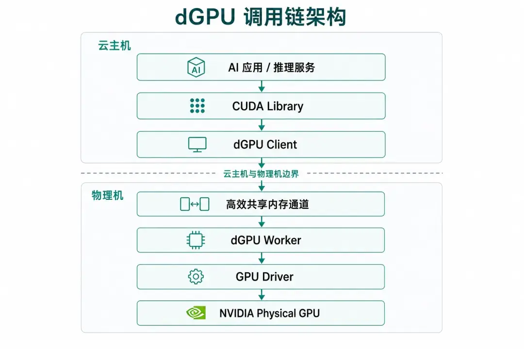 ZStack dGPU：让虚拟机里的 GPU 也能按需切分 - 知乎