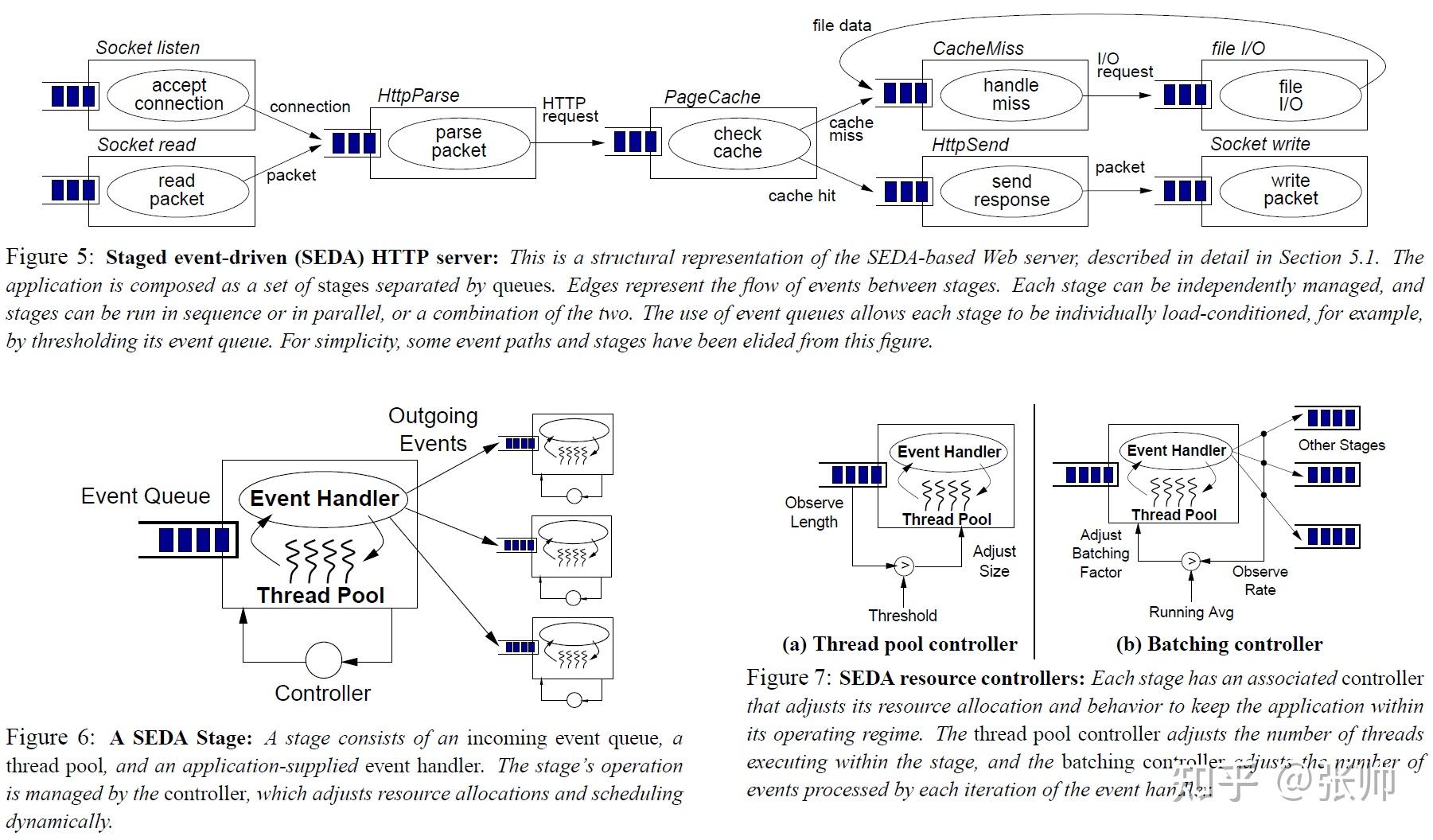 论文笔记：[SOSP'01] SEDA: An Architecture for Well-Conditioned, Scalable ...
