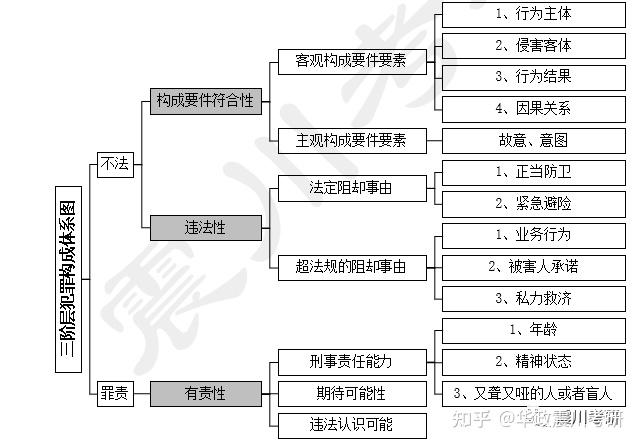 华政刑法学研究生答题是依照四要件还是三阶层?