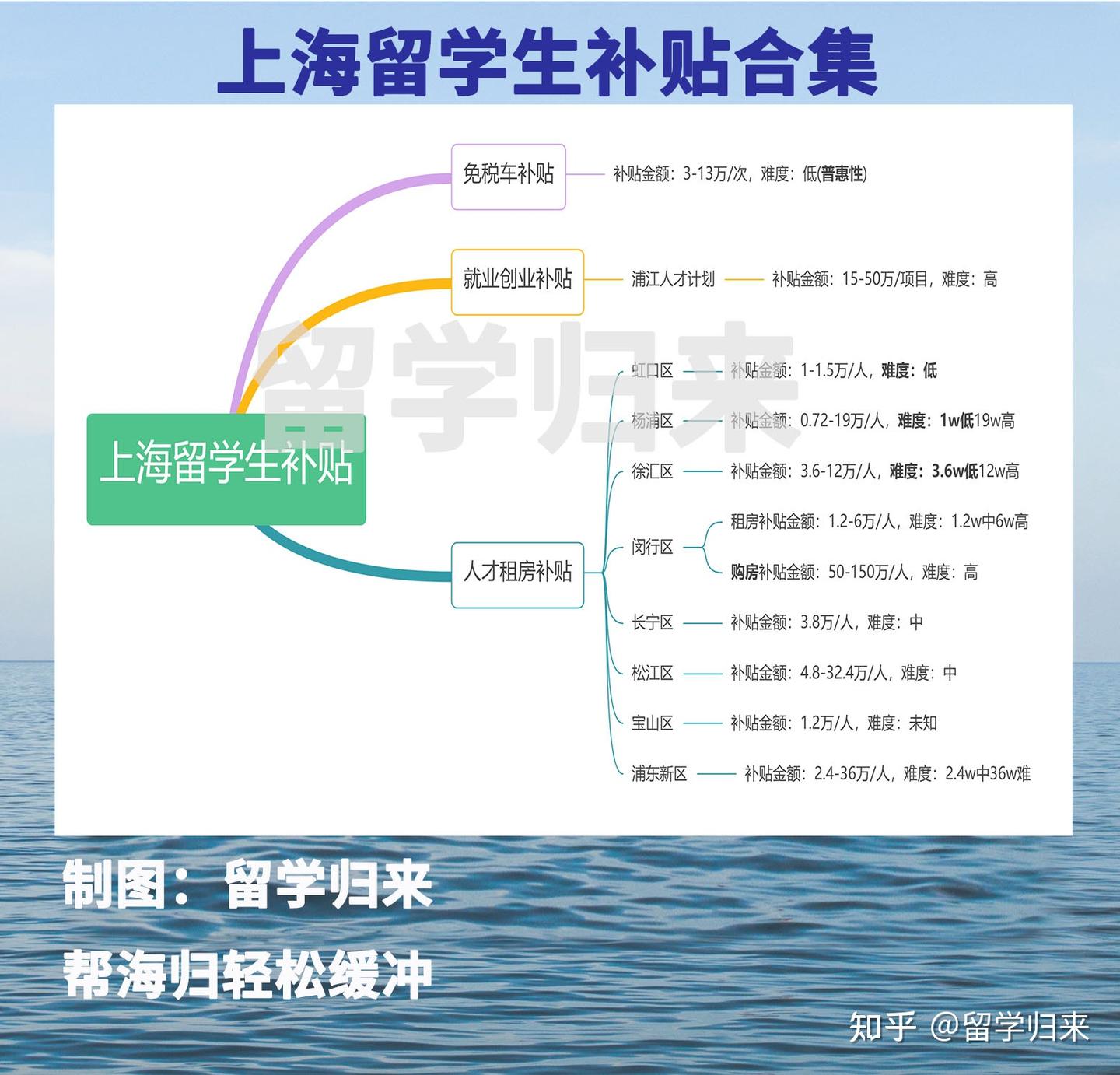 上海留学生补贴全集！每人唾手可得10w+，附细节 - 知乎