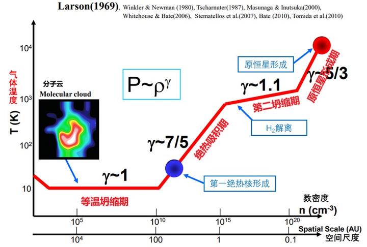 万有引力是如何影响恒星的形成的?