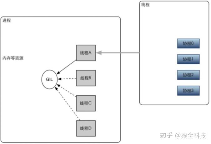 Python 协程 python必学---协程 - 知乎