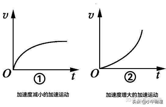 一轮复习:速度和加速度 - 知乎