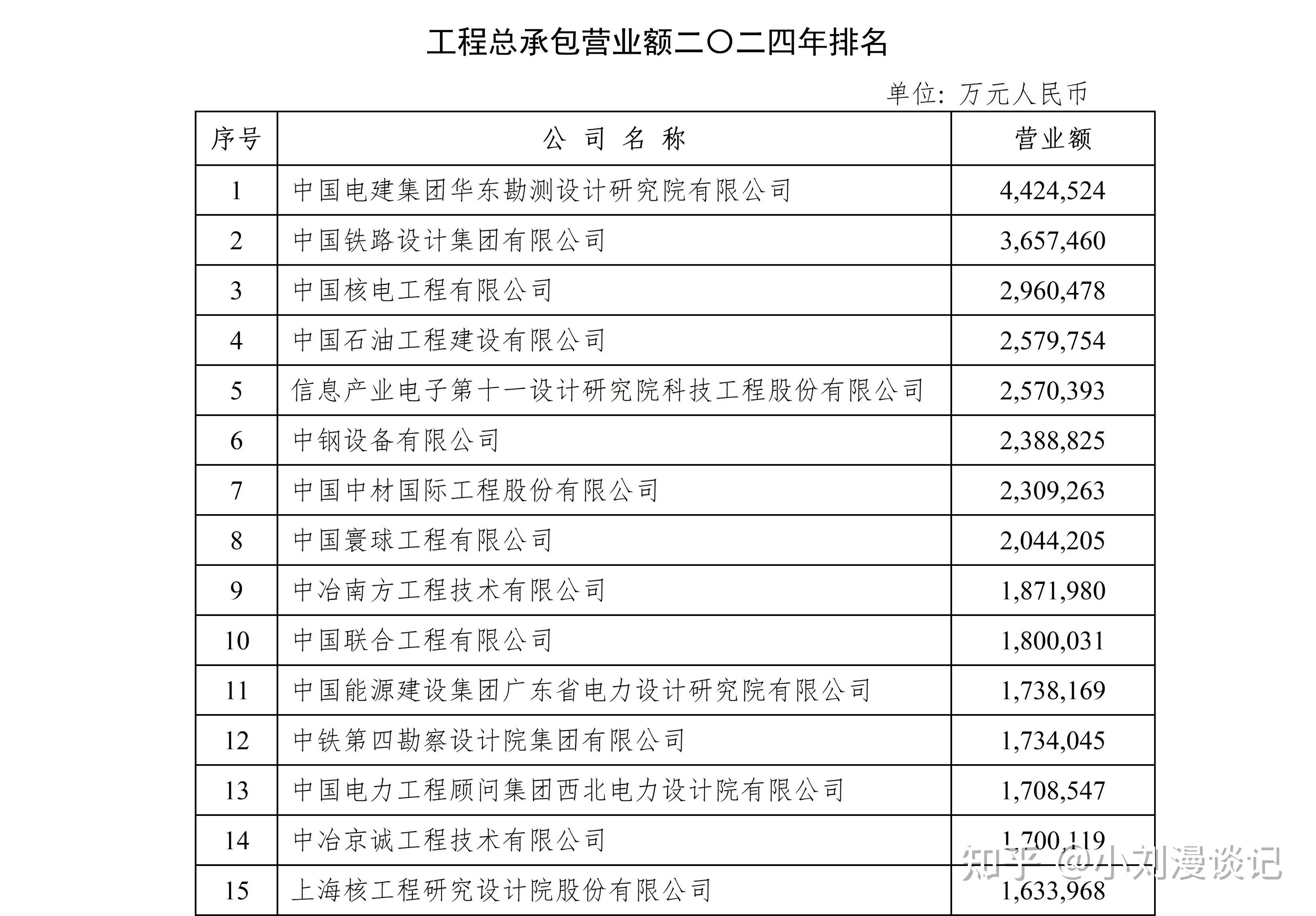 工程项目管理营业额排名88家企业上榜,中国石化工程建设有限公司以150