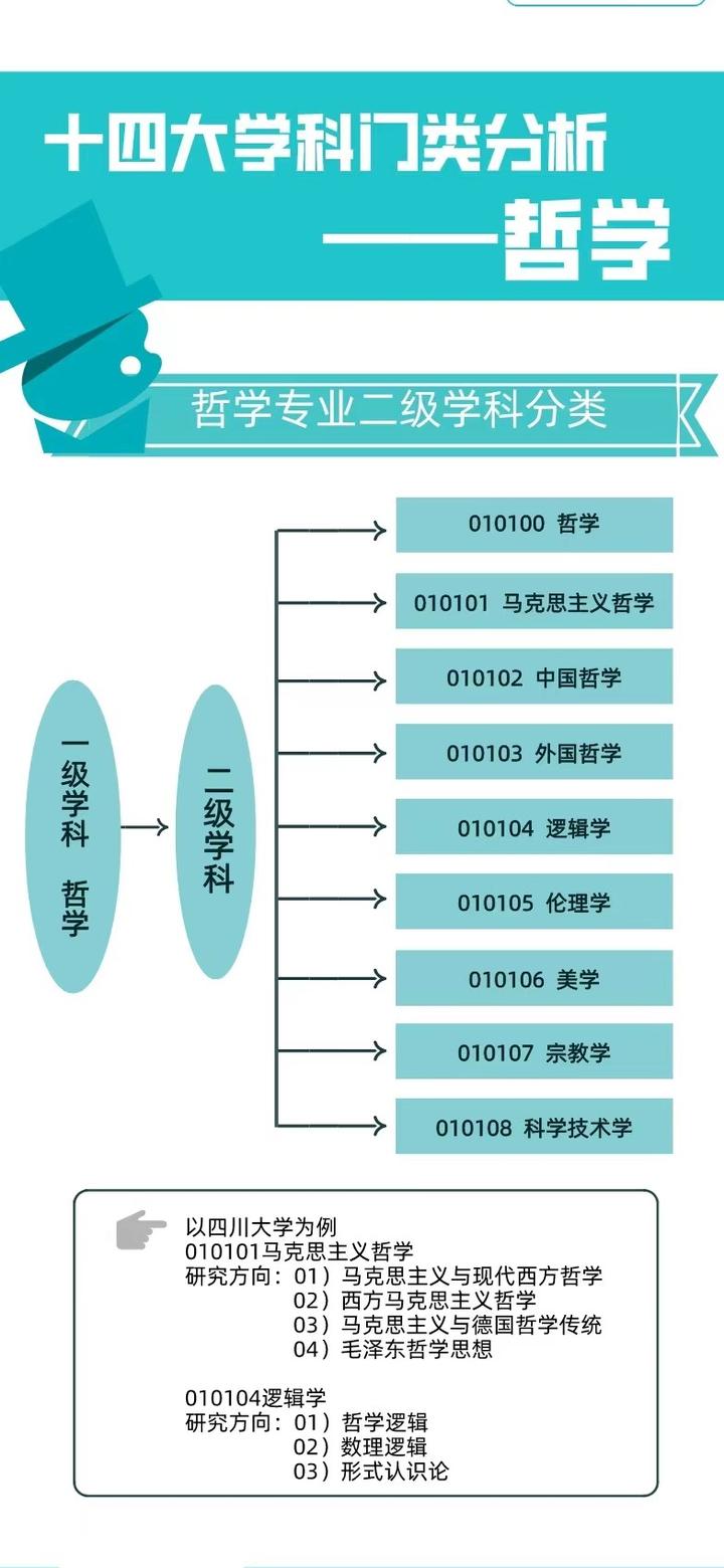 考研哲学专业方向