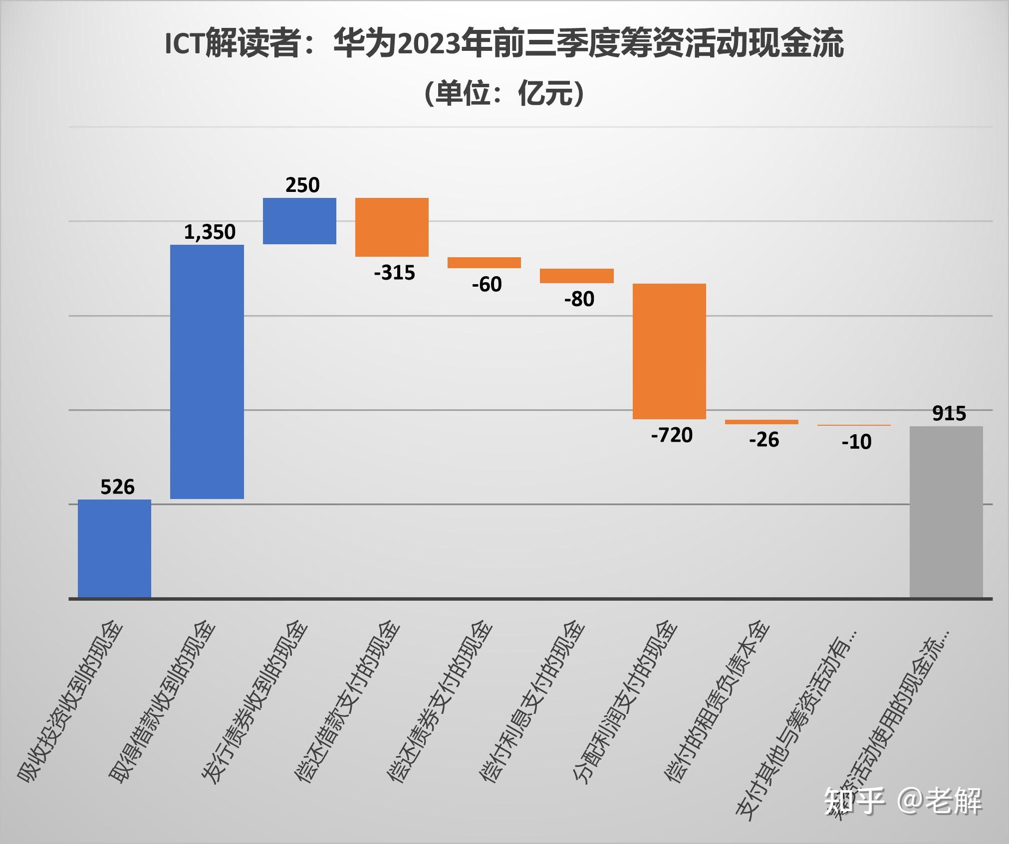 华为前三季度实现销售收入 4566 亿元,同比增长 2