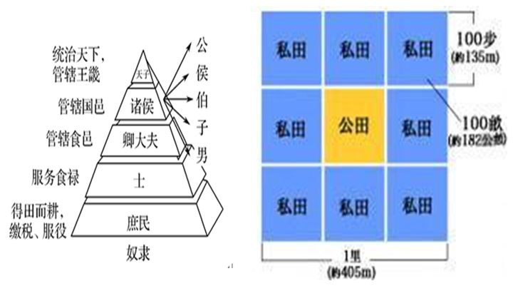 西周的分封制的目的、含义、概况、受封对象、诸侯义务、主要封国、意义及兴衰各有啥的不同含义？ - 知乎