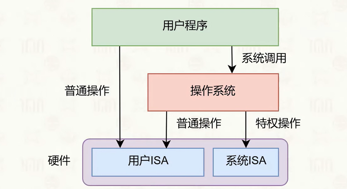 ARM的特权模式是啥?异常模式是啥? - 知乎
