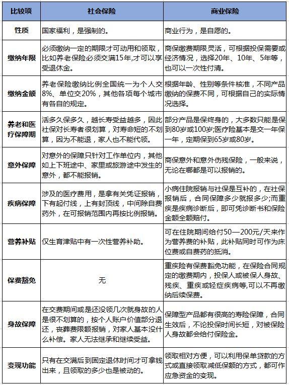 社会保险和商业保险的区别到底在哪里