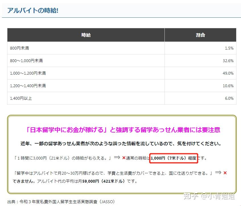 ​ 写回答 登录/注册 留学日本 语言学校 留学生打工 日本留学靠