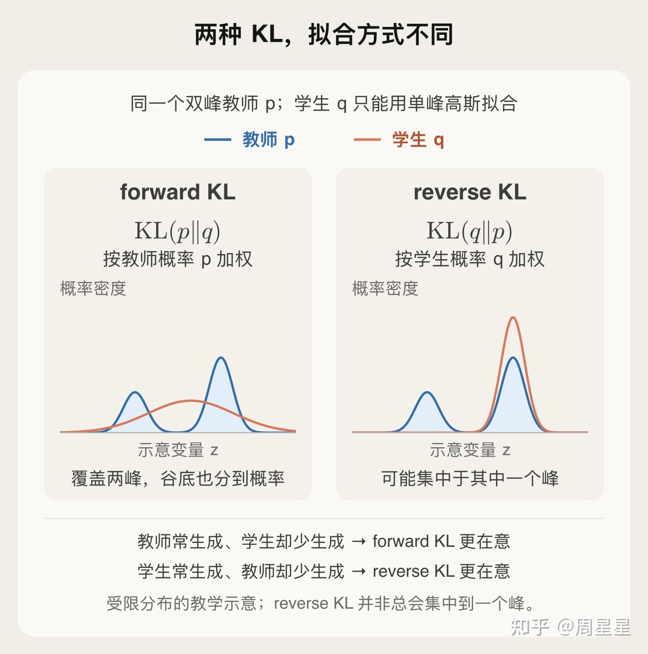 图 1-2|容量受限的教学示意:同一个双峰教师,由单峰高斯学生拟合。左图的 forward KL 倾向覆盖两个峰,右图的 reverse KL 可能集中于其中一个峰。两图使用相同坐标尺度。相关解释见 Eric Jang 与 Tim Vieira。