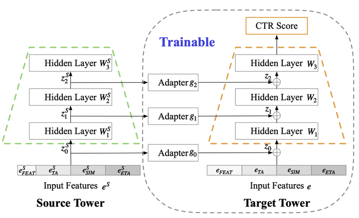 Ctr Prediction Visual 阿里2022-CTR预测模型(CTNet):深度解析跨领域CTR预测的创新方法与拓展应用领域 - 知乎