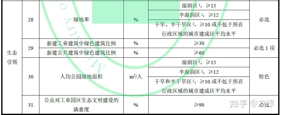 零碳园区新“指挥棒”,国标《生态工业园区建设标准》发布 - 知乎