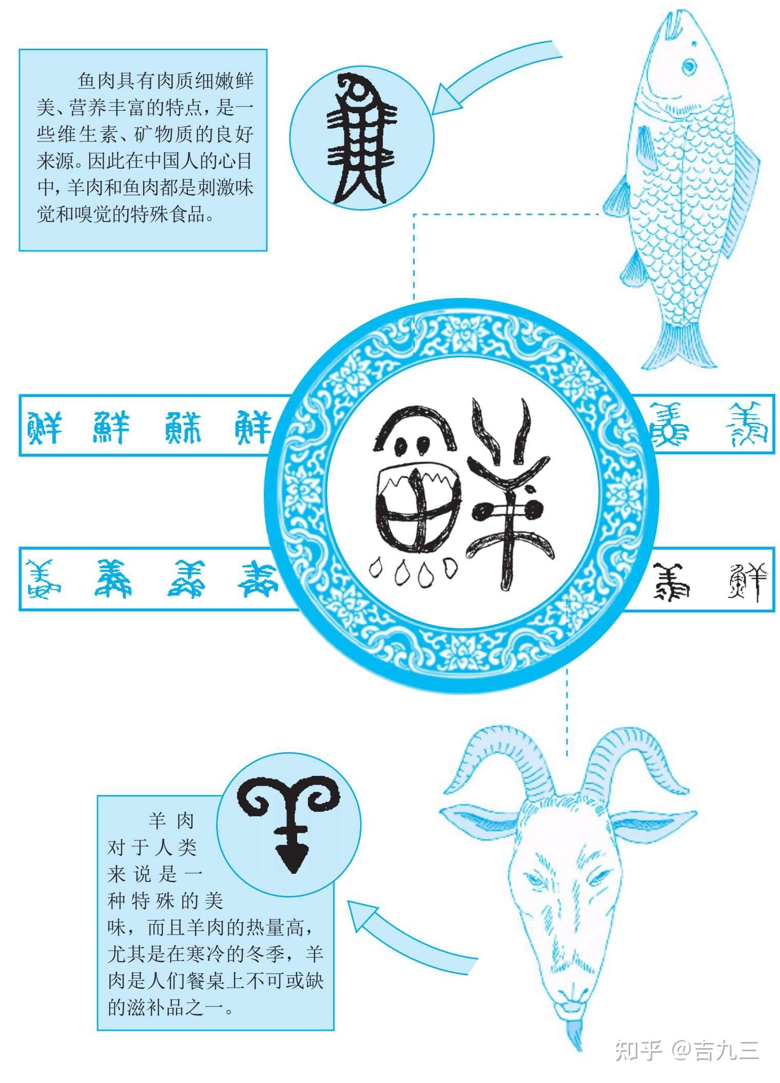 为什么鲜字是鱼和羊组成? - 知乎