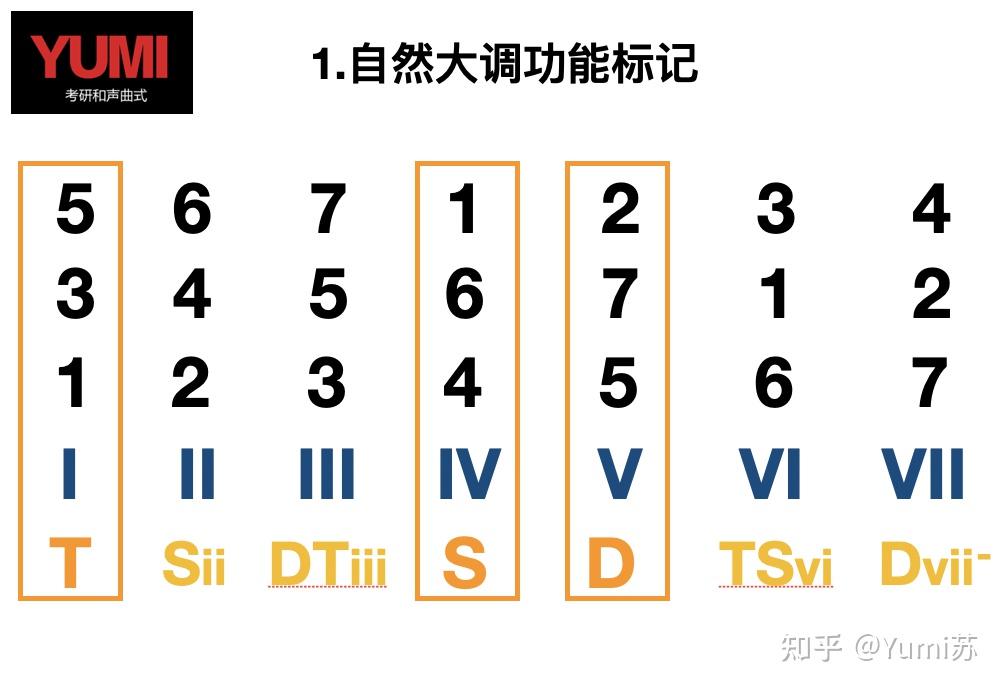 和声功能标记对照表图片