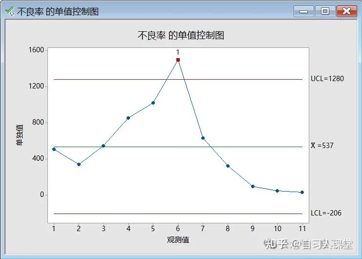 DMAIC如何分段做控制图(minitab操作) - 知乎