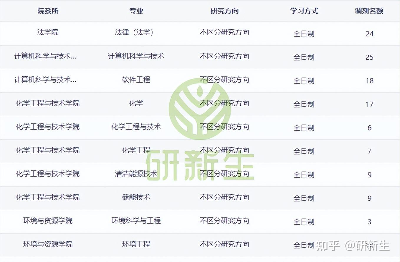 太原科技大学超全考研调剂分析,含调剂人数,分数调剂来源等