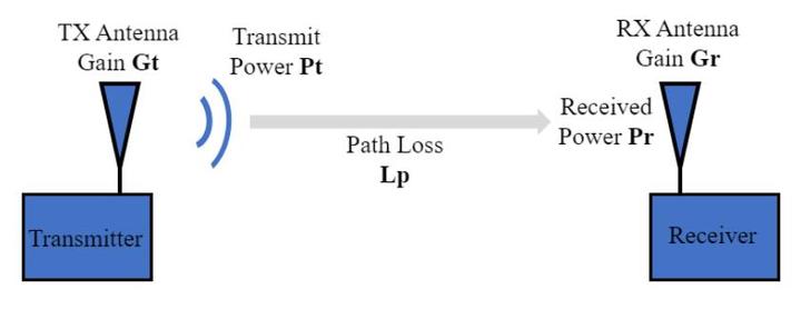9、链路预算 【入门软件无线电（SDR）】PySDR：使用 Python 的 SDR 和 DSP 指南 - 知乎