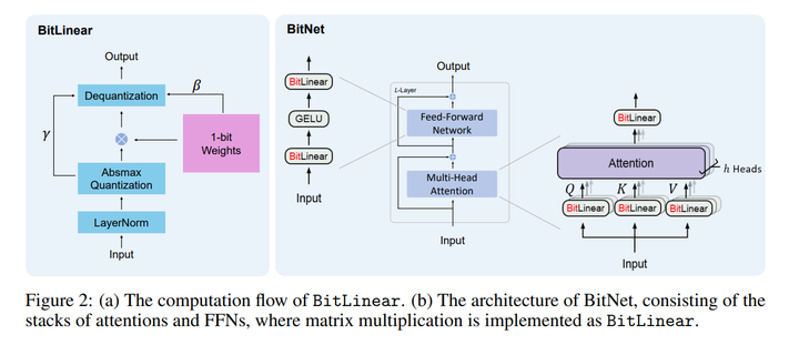 【LLM】BitNet：为大型语言模型扩展1位Transformers (BitNet: Scaling 1-bit Transformers ...