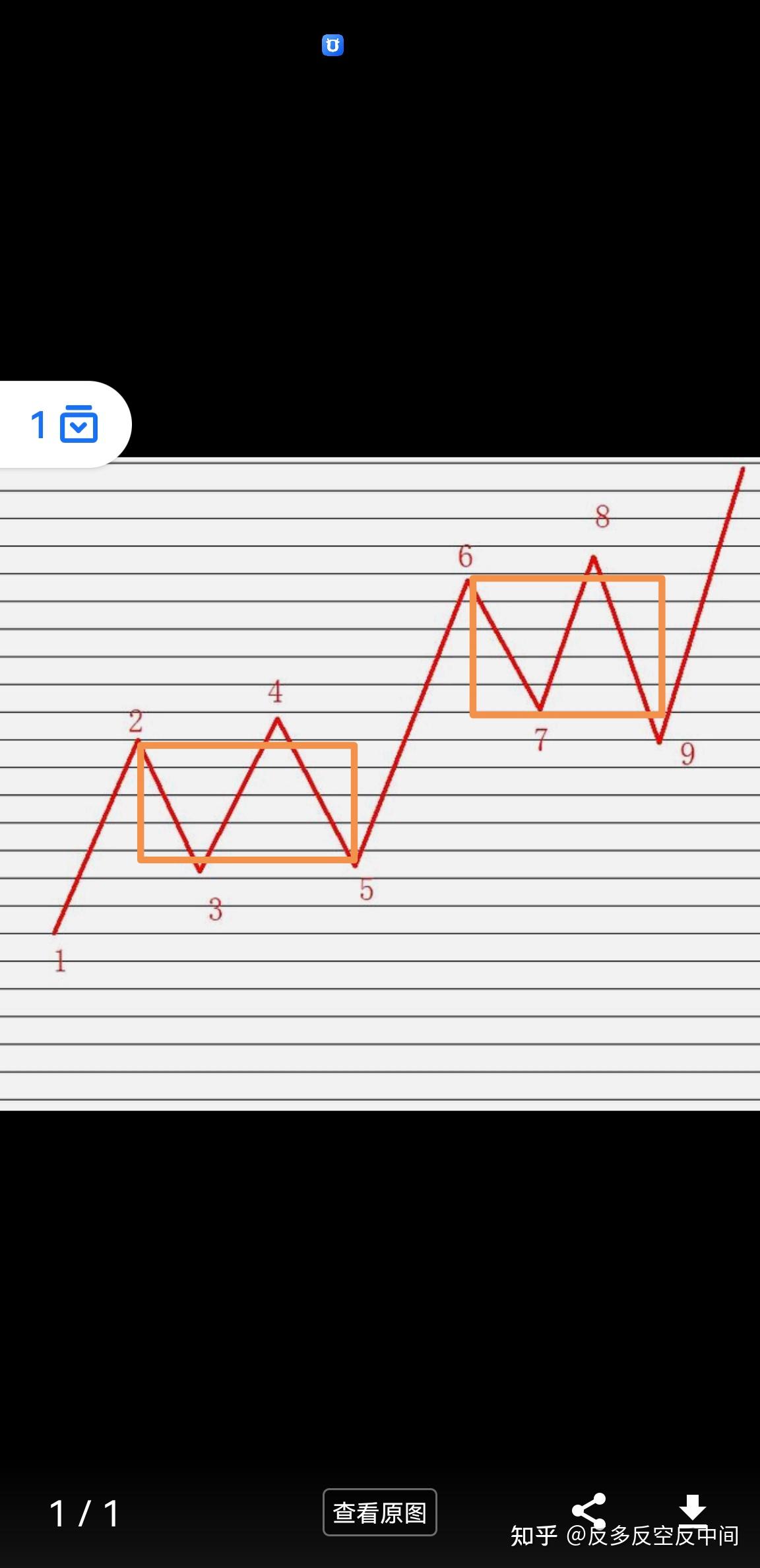 缠中说禅 中枢区间怎么画?