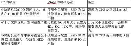 为什么业界很少支持块EC？性能搞不定啊！ - 知乎