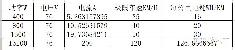 电摩小电驴的电机功率和车速与续航的关系