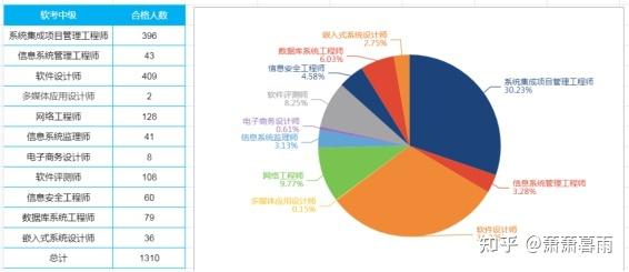 大三女學生軟考是報考信息系統項目管理師還是系統集成管理工程師