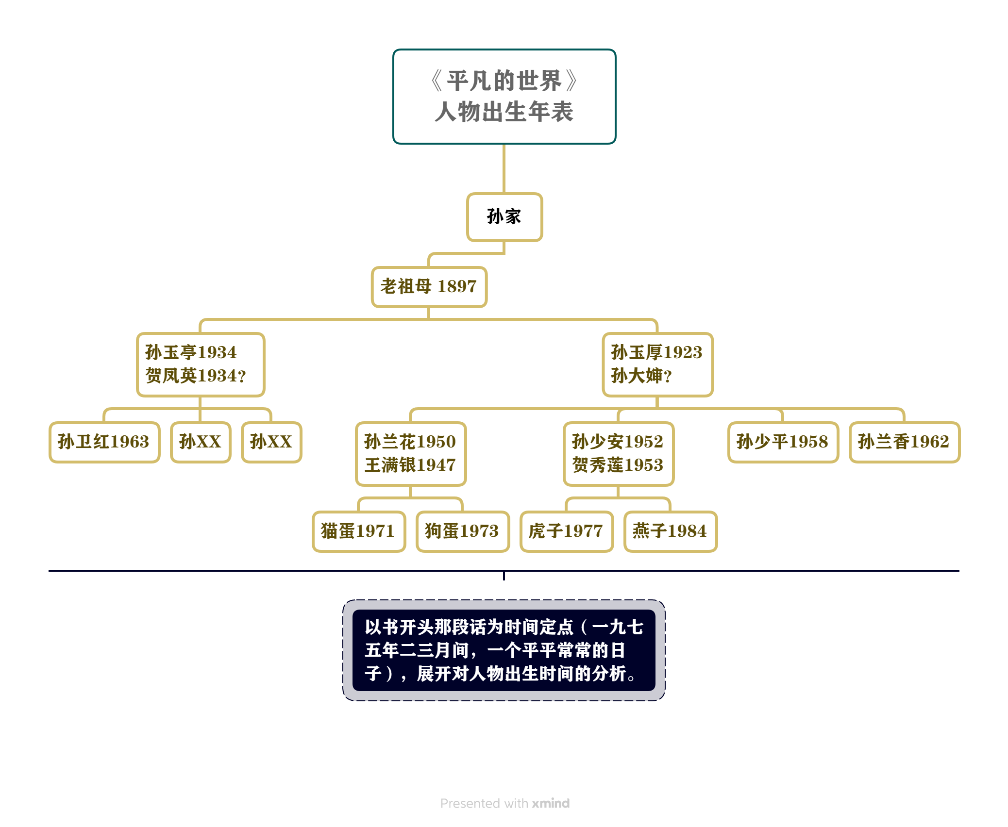 求《平凡的世界》第一部家族人物图,求大神告知?