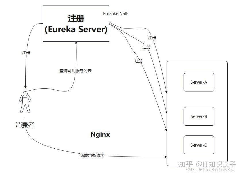 Spring Cloud Ribbon 实现“负载均衡”的详细配置说明 - 知乎