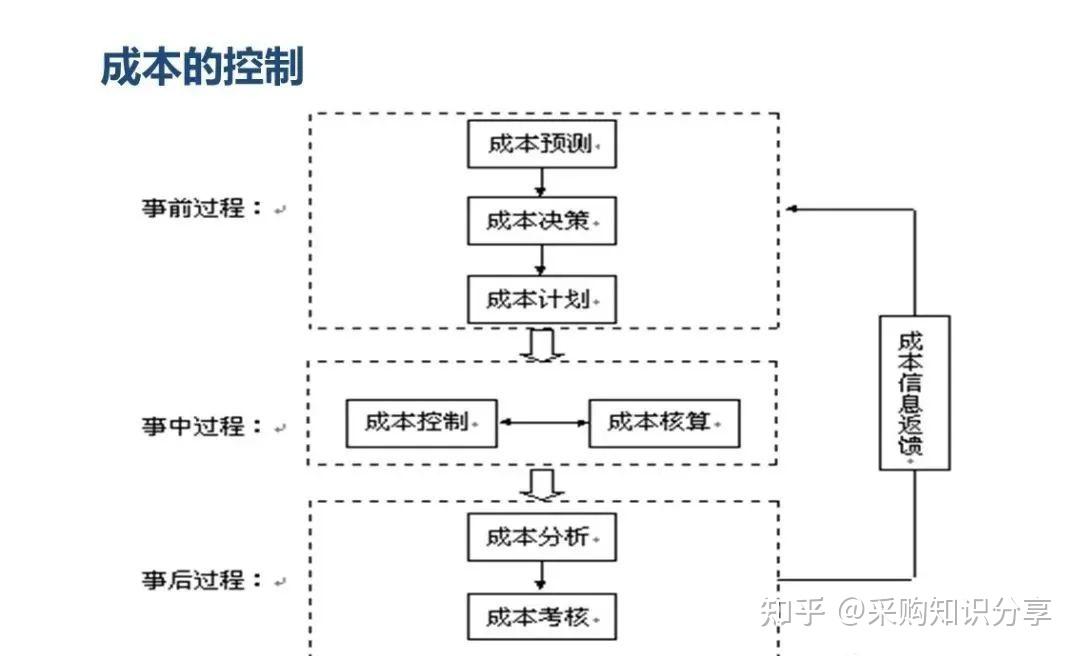 降本增效实战大法 PPT干货 - 知乎