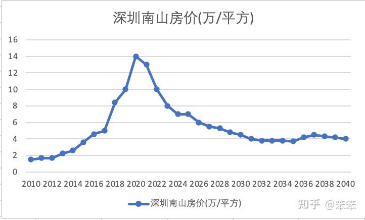 深圳楼市未来半年内的走向如何?