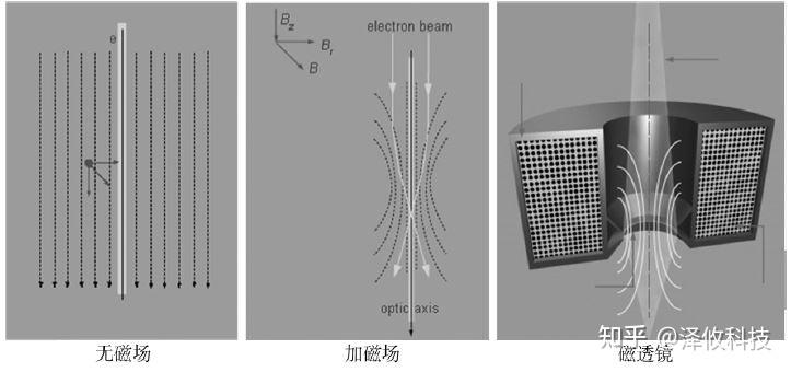 泽攸科普——扫描电子显微镜（SEM）电子光学系统详解 - 知乎