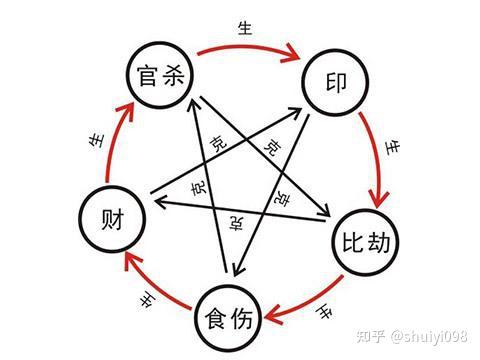 论十神 - 知乎