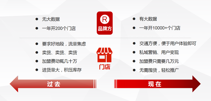 线上品牌连锁门店解决方案,微三云钟小霞 - 知乎