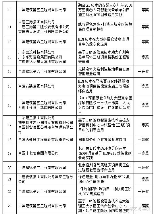 关于发布第五届优智杯绿色建造应用大赛获奖名单的通知 - 知乎