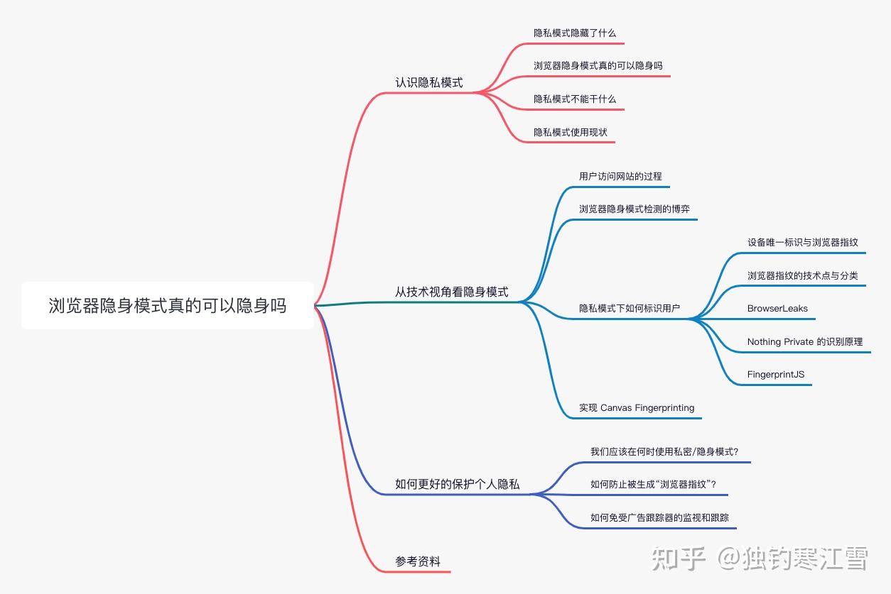 从前端视角看浏览器隐身模式下你是如何被追踪的- 知乎