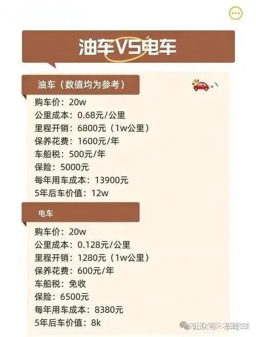以10年为尺度,开同档次电车和油车哪个更划算? - 知乎