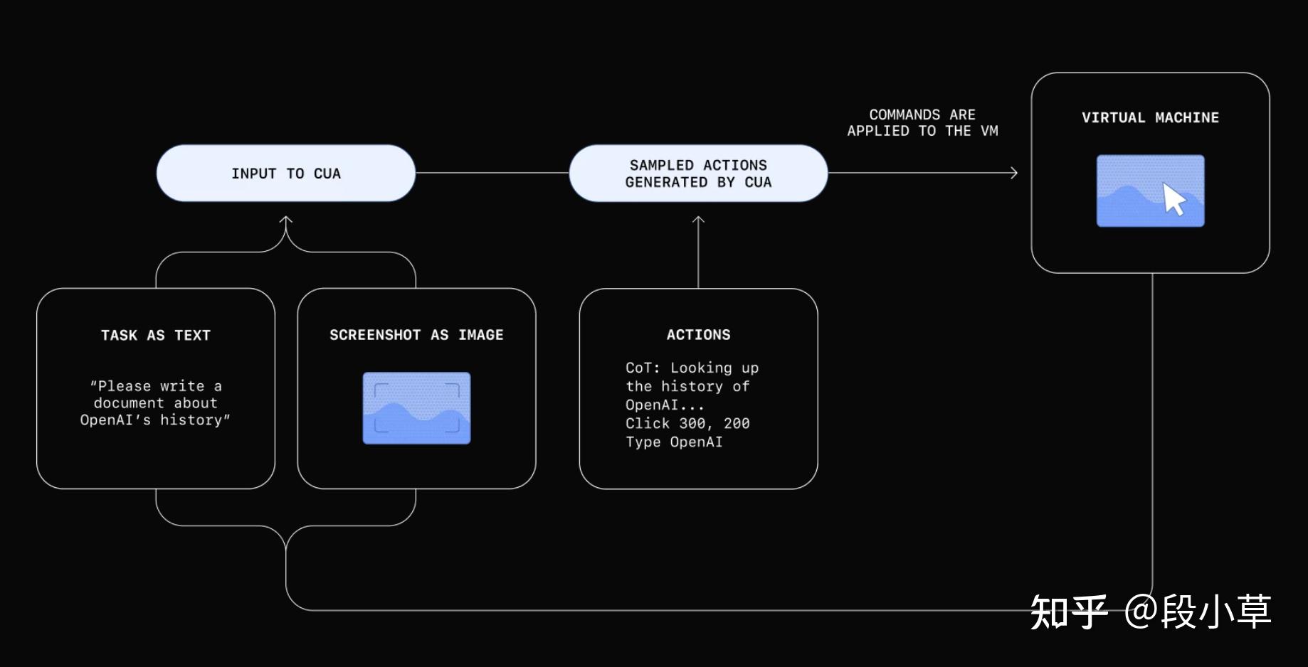 OpenAI 发布 AI 智能体 Operator,能像人类一样自主操控浏览器,有哪些技术亮点?