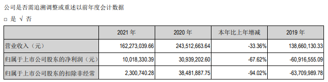 河化股份2021年淨利100183萬同比減少6762總經理覃寶明薪酬40萬