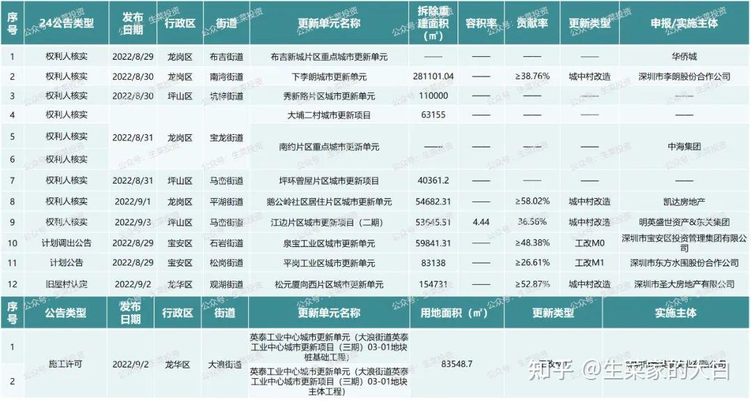 9月第1周:全市14个旧改项目获进展!金光华、盛荟集团等操盘 - 知乎