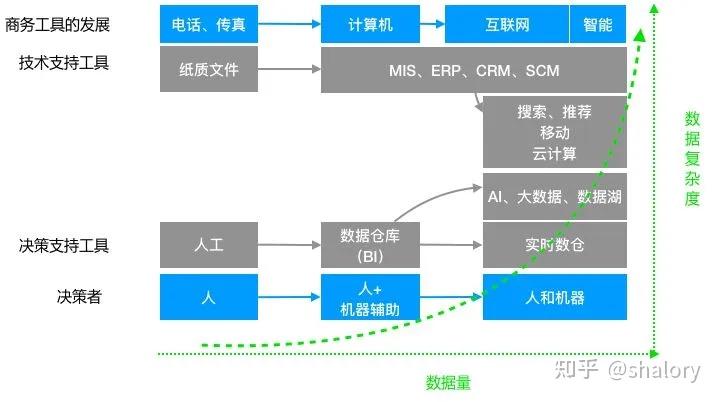 看完了这篇实时数仓建设,才发现以前的都白看了! 一文带你解析数仓建设的全部知识! - 知乎
