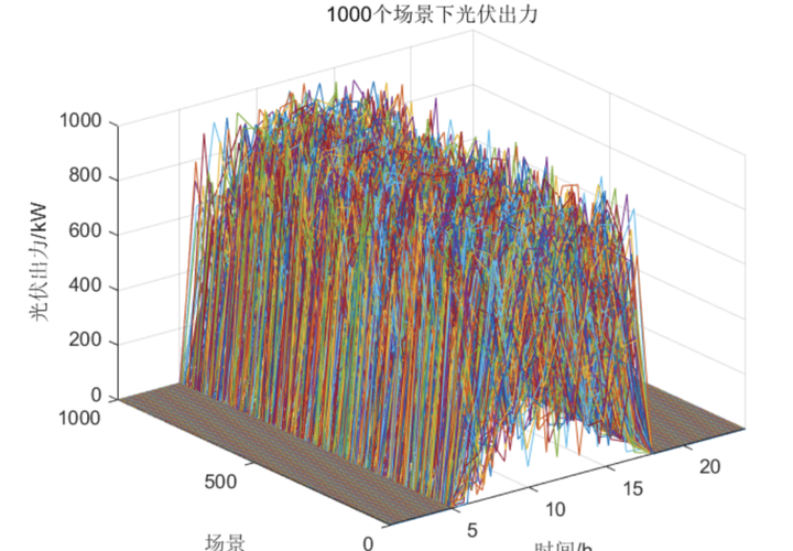 蒙特卡洛1000个风光场景并通过削减法|聚类法得到几个典型场景(matlab&python实现) - 知乎