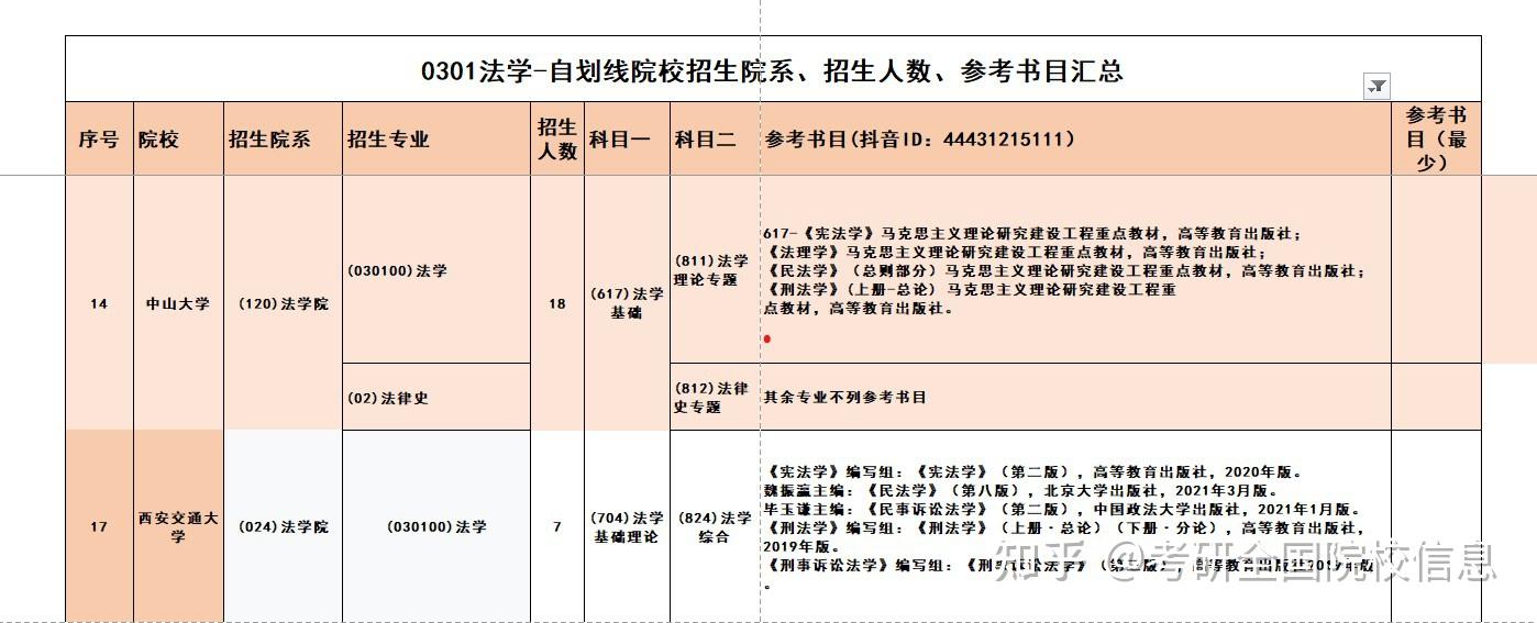 11所985院校法学专业(0301)考研初试参考书 - 知乎