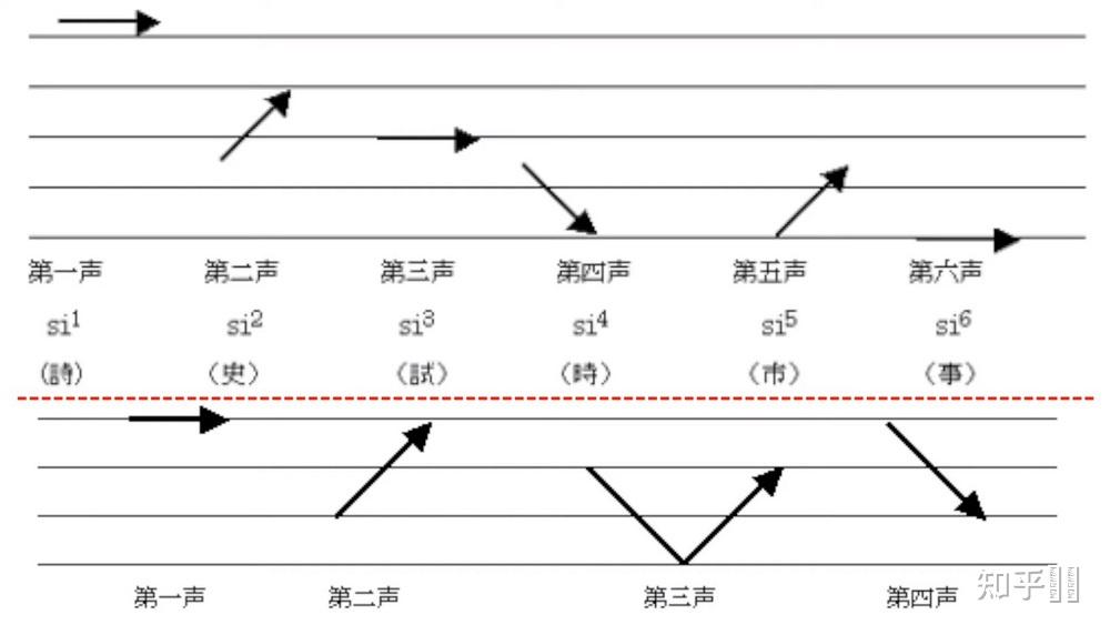 粤语九声六调的第一声和第三声都是平调,有什么不一样 知乎