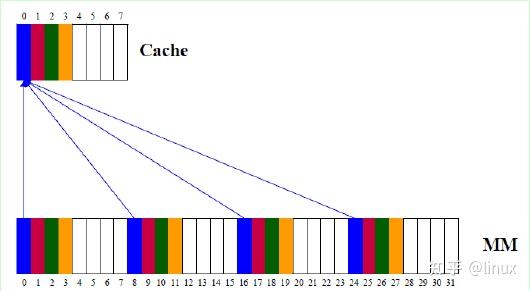 万字长文深入理解 cache，写出高性能代码 - 知乎