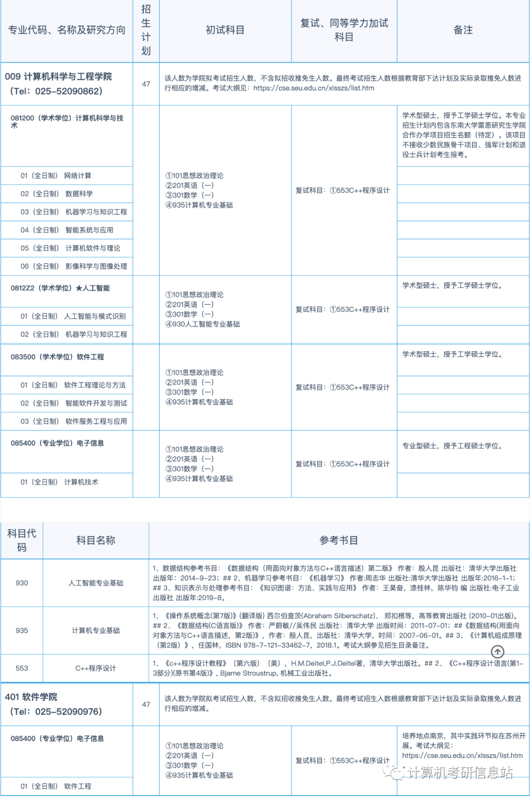 东南大学考研是选择计算机专硕还是软工学硕?